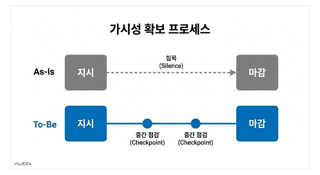 가시성 확보 프로세스: 침묵하는 마감 문화와 이를 해결하는 체크포인트 시스템